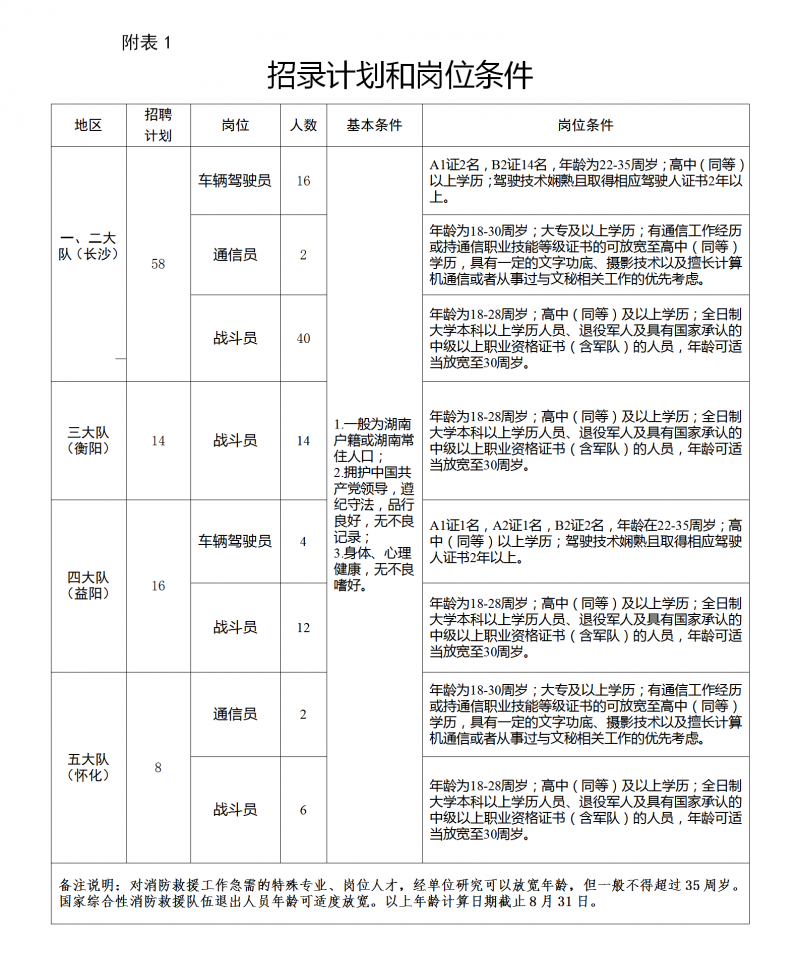 附件1-2024年機(jī)動隊(duì)招錄計(jì)劃和崗位條件_01